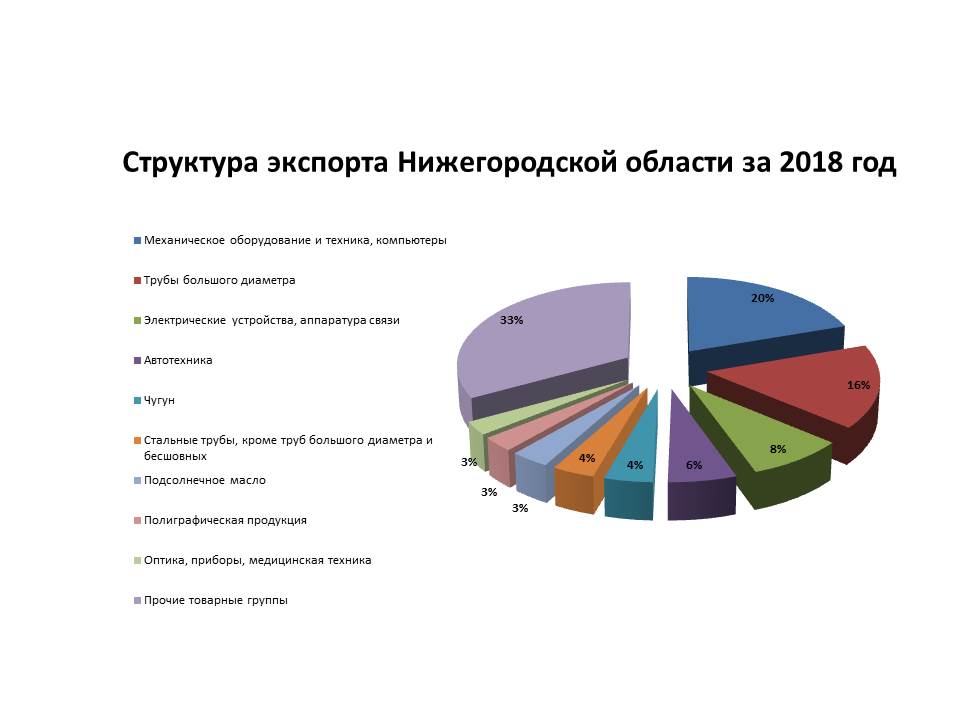 Нижегородская область заняла первое место в ПФО по объему несырьевого неэнергетического экспорта