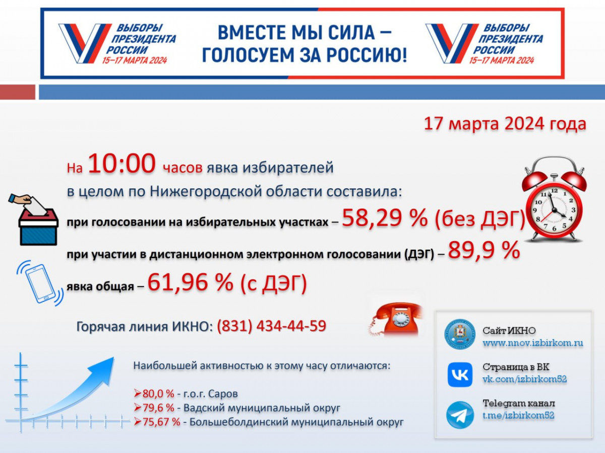 Явка избирателей в Нижегородской области на 10.00 17 марта составила 61,96%