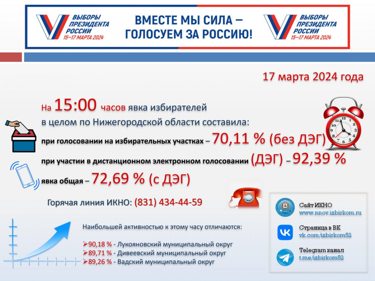 Явка избирателей в Нижегородской области превысила 72%
