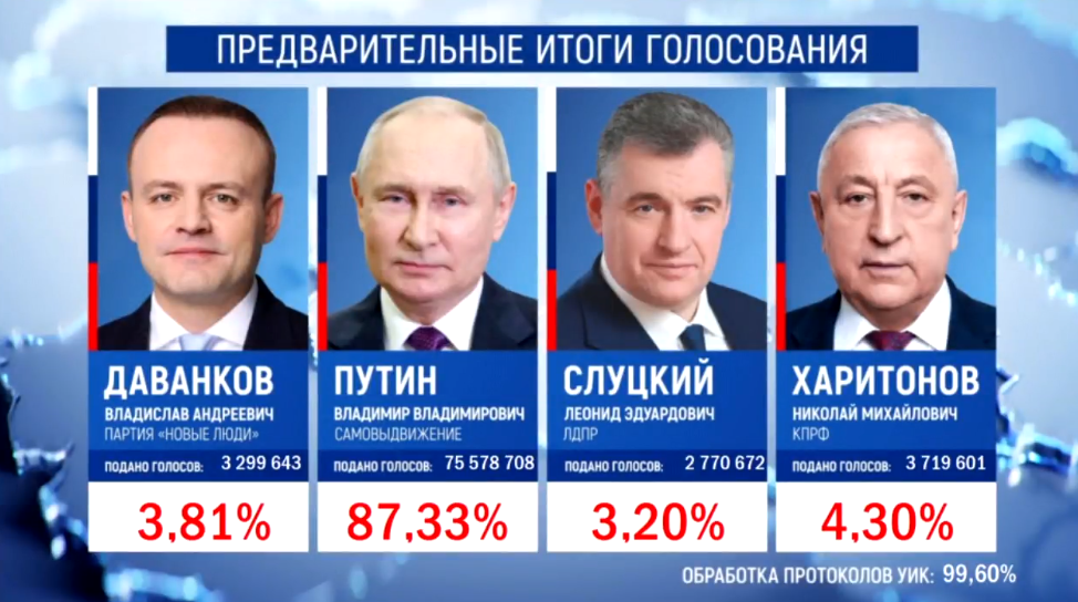Владимир Путин набирает уже 87,33% голосов избирателей